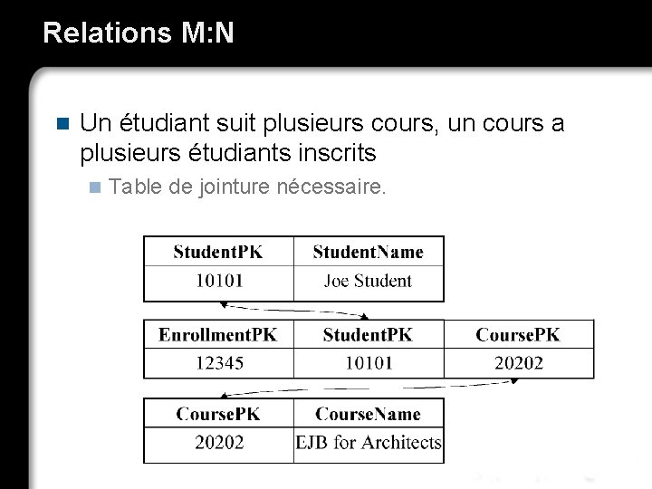 Relations M: N n Un étudiant suit plusieurs cours, un cours a plusieurs étudiants