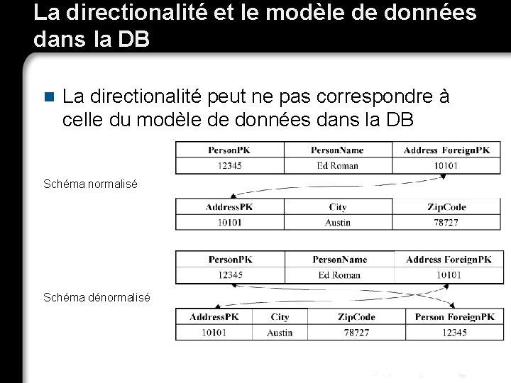 La directionalité et le modèle de données dans la DB n La directionalité peut