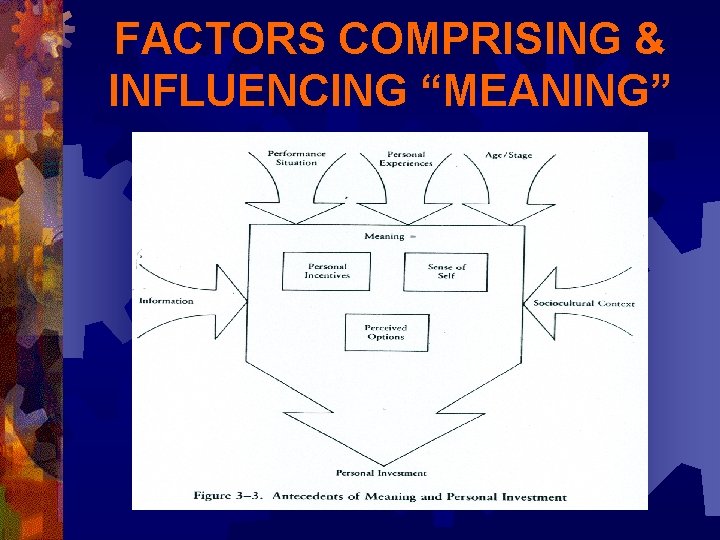 FACTORS COMPRISING & INFLUENCING “MEANING” 