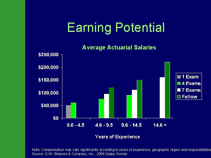 Earning Potential Average Actuarial Salaries Years of Experience Note: Compensation may vary significantly according