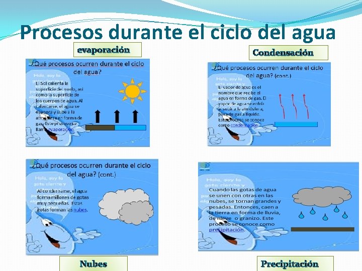 Procesos durante el ciclo del agua evaporación Nubes Condensación Precipitación 