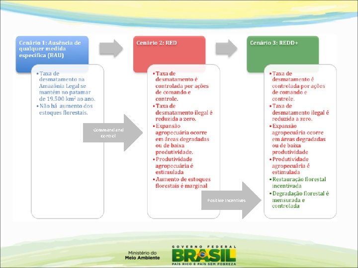 Command control Positive Incentives 