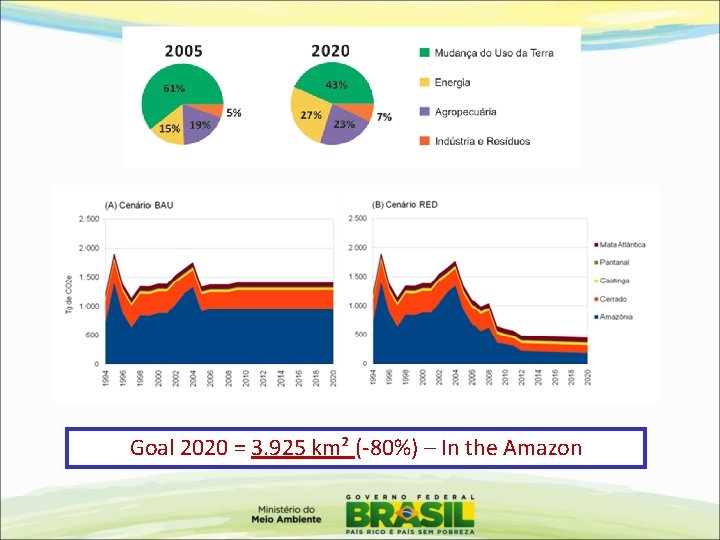 Goal 2020 = 3. 925 km² (-80%) – In the Amazon 