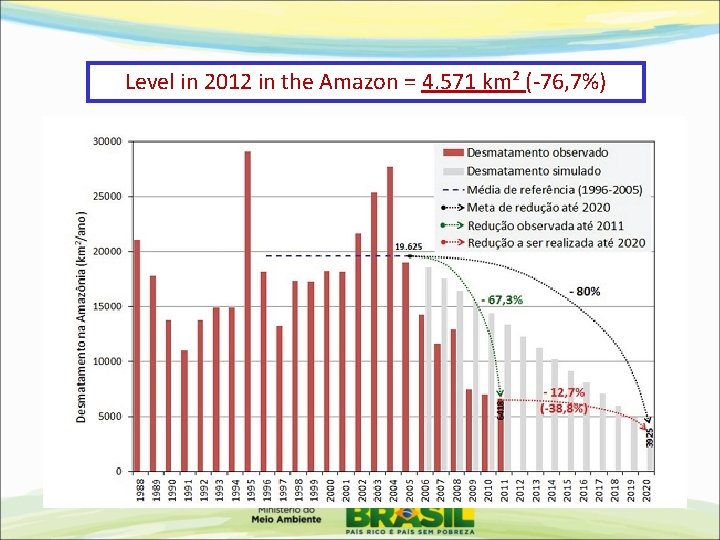 Level in 2012 in the Amazon = 4. 571 km² (-76, 7%) 