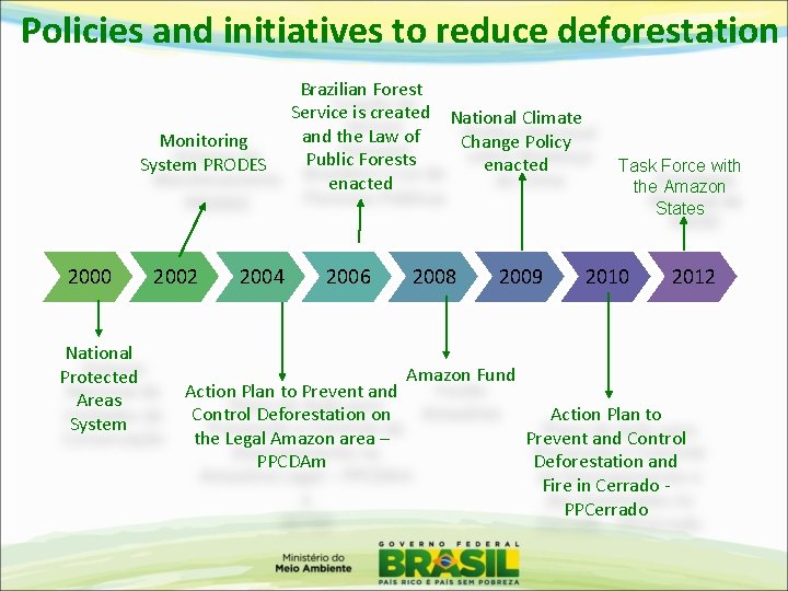 Policies and initiatives to reduce deforestation Monitoring System PRODES 2000 National Protected Areas System