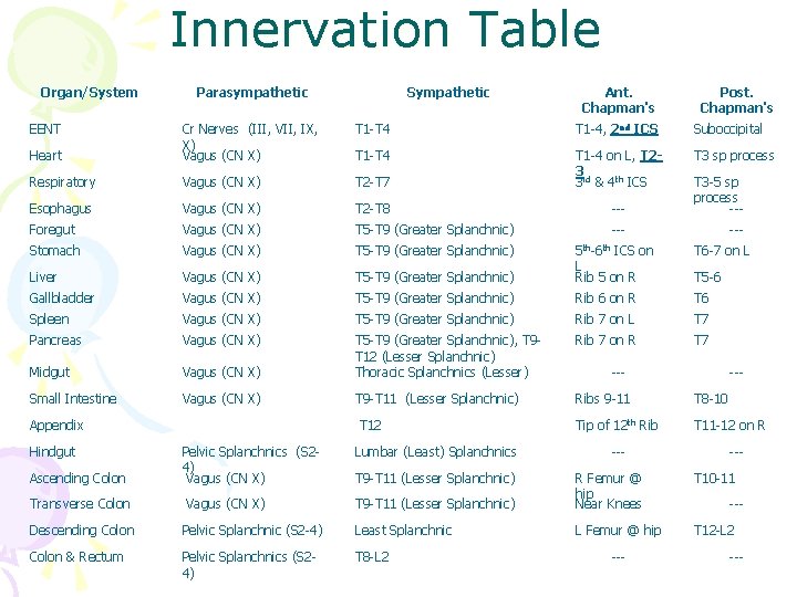 Innervation Table Organ/System EENT Parasympathetic Sympathetic Ant. Chapman's Post. Chapman's T 1 -T 4