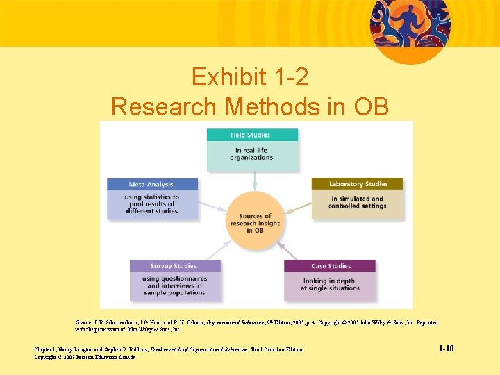 Exhibit 1 -2 Research Methods in OB Source: J. R. Schermerhorn, J. G. Hunt,
