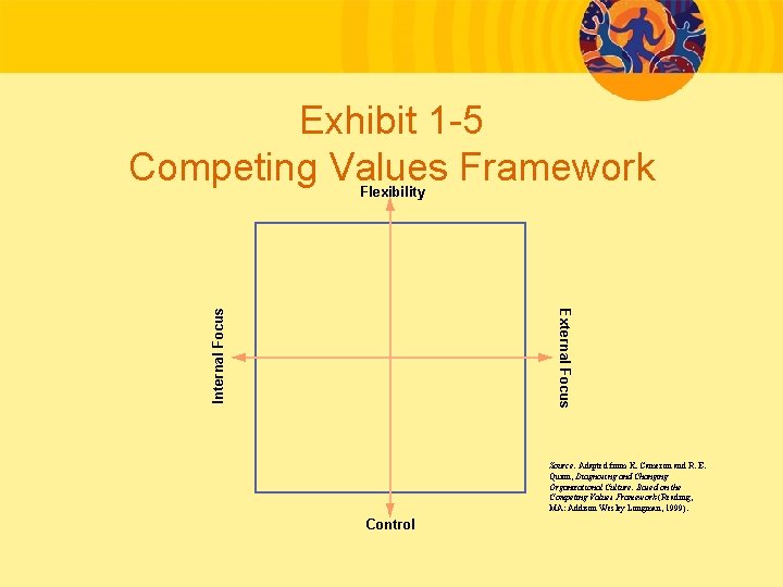 Exhibit 1 -5 Competing Values Framework External Focus Internal Focus Flexibility Source: Adapted from