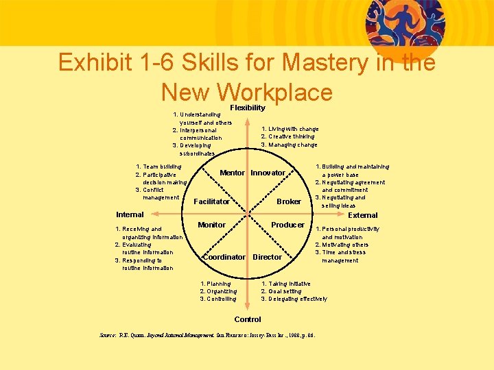 Exhibit 1 -6 Skills for Mastery in the New Workplace Flexibility 1. Understanding yourself