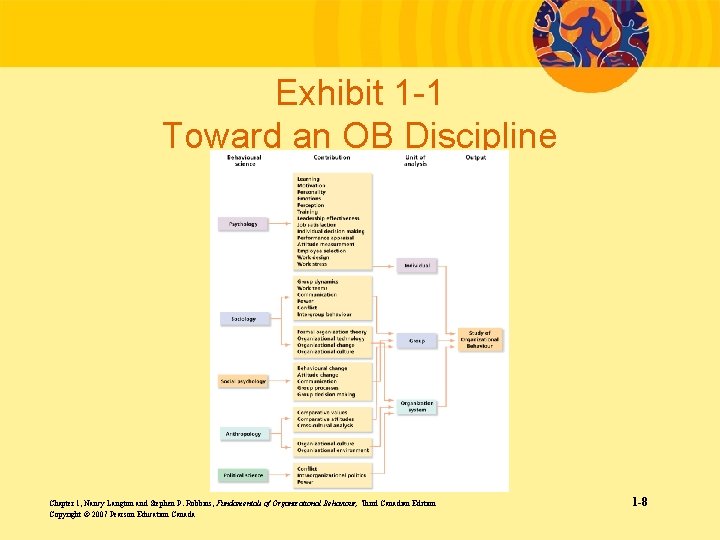 Exhibit 1 -1 Toward an OB Discipline Chapter 1, Nancy Langton and Stephen P.