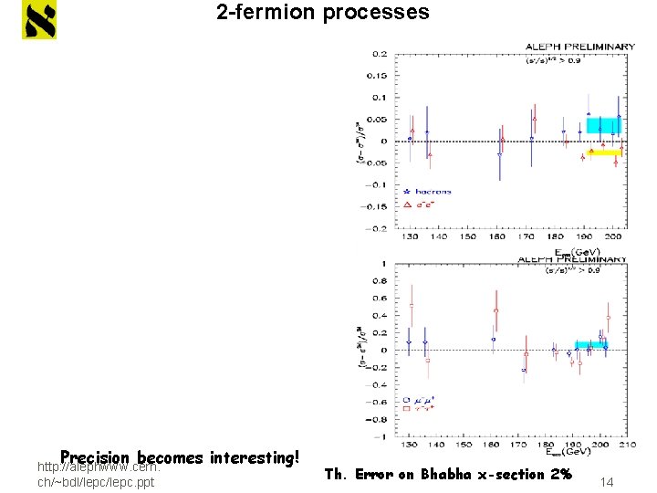 2 -fermion processes Precision becomes interesting! http: //alephwww. cern. ch/~bdl/lepc. ppt Th. Error on