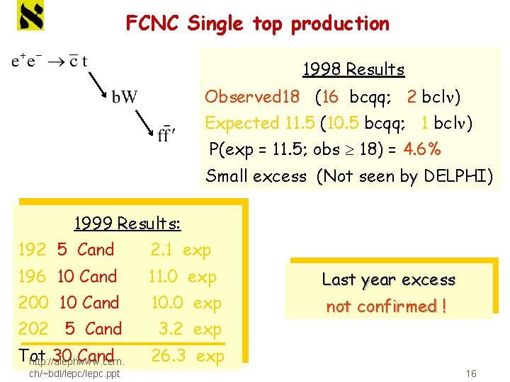 FCNC Single top production 1998 Results Observed 18 (16 bcqq; 2 bcln) Expected 11.