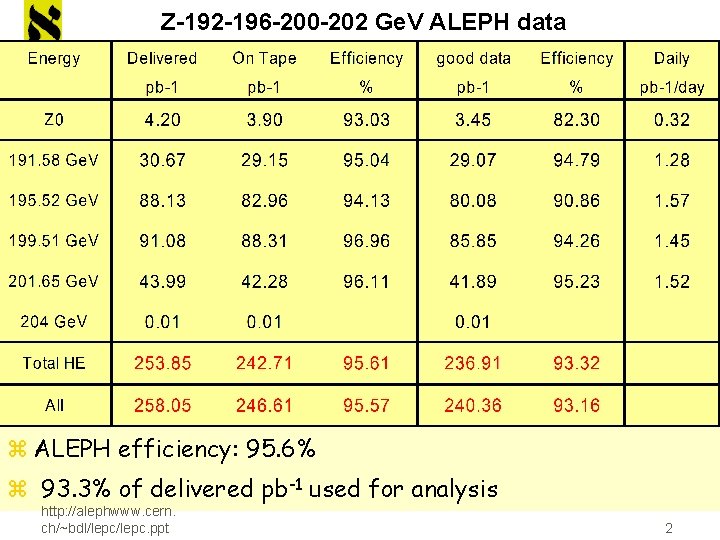 Z-192 -196 -200 -202 Ge. V ALEPH data z ALEPH efficiency: 95. 6% z