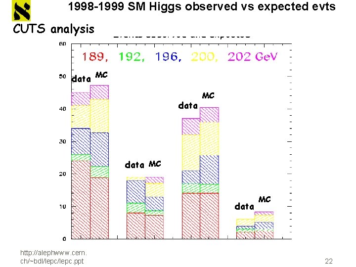 1998 -1999 SM Higgs observed vs expected evts CUTS analysis data MC data http: