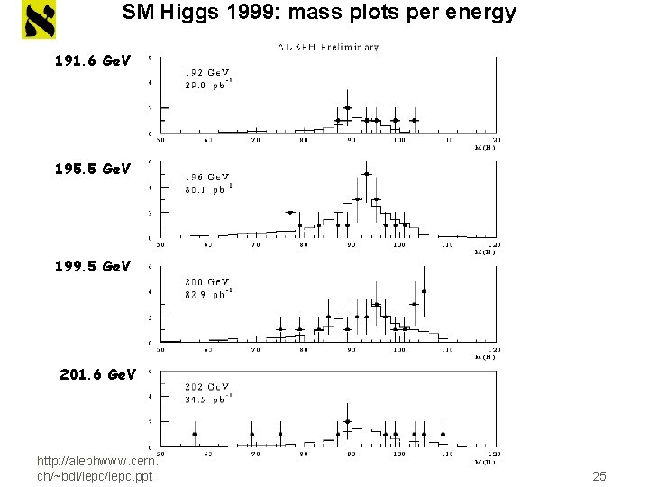 SM Higgs 1999: mass plots per energy 191. 6 Ge. V 195. 5 Ge.