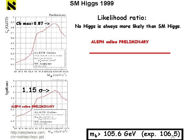 SM Higgs 1999 Cb max=0. 87 -> Likelihood ratio: No Higgs is always more