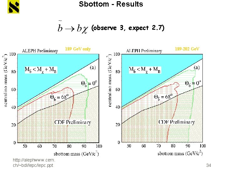 Sbottom - Results (observe 3, expect 2. 7) 189 Ge. V only http: //alephwww.