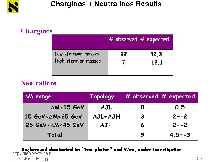 Charginos + Neutralinos Results Charginos Neutralinos Background dominated by “two photon” and Wev, under