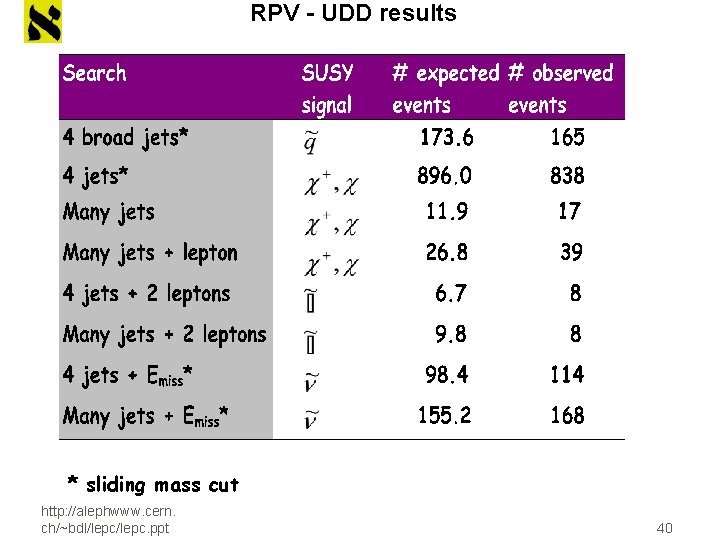 RPV - UDD results * sliding mass cut http: //alephwww. cern. ch/~bdl/lepc. ppt 40