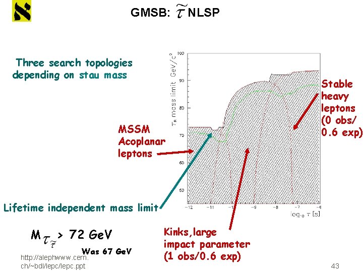 GMSB: NLSP Three search topologies depending on stau mass MSSM Acoplanar leptons Stable heavy