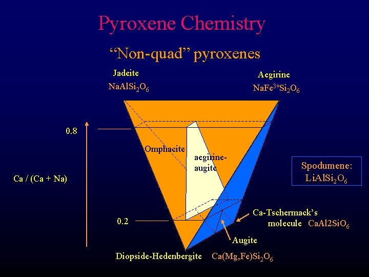 Pyroxene Chemistry “Non-quad” pyroxenes Jadeite Na. Al. Si 2 O 6 Aegirine Na. Fe
