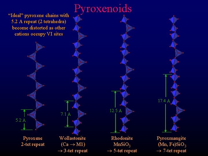 “Ideal” pyroxene chains with 5. 2 A repeat (2 tetrahedra) become distorted as other