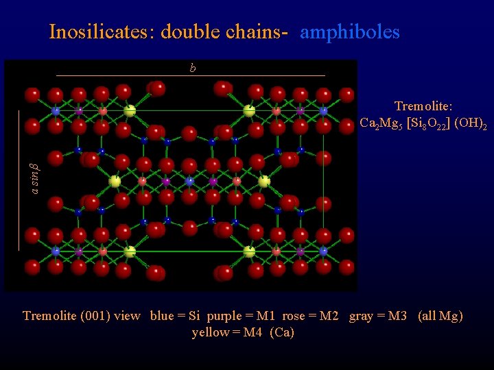 Inosilicates: double chains- amphiboles b a sin Tremolite: Ca 2 Mg 5 [Si 8