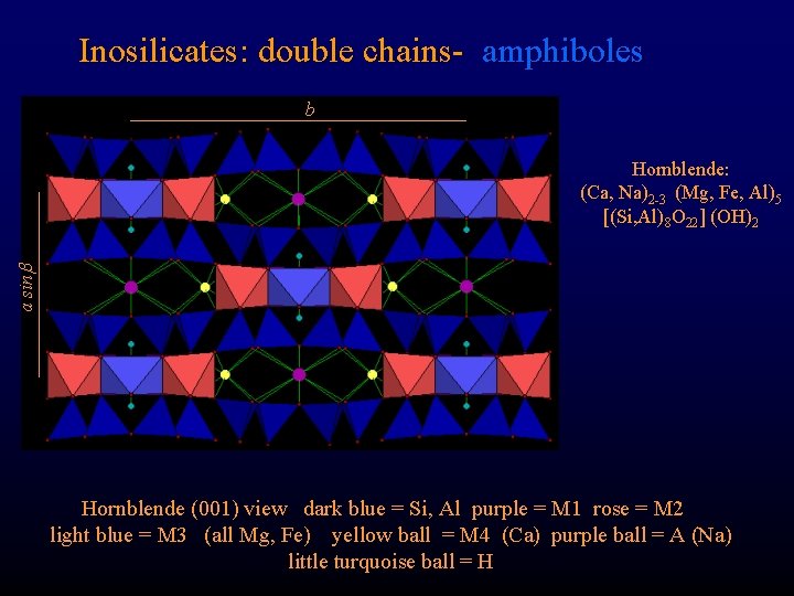 Inosilicates: double chains- amphiboles b a sin Hornblende: (Ca, Na)2 -3 (Mg, Fe, Al)5