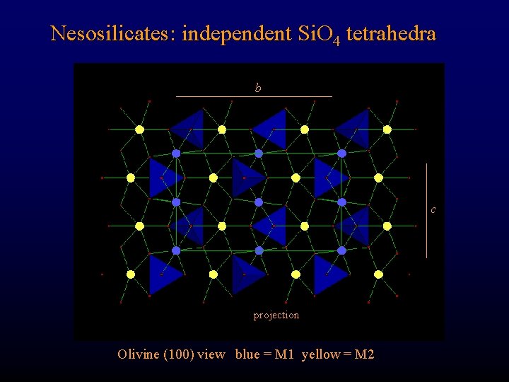 Nesosilicates: independent Si. O 4 tetrahedra b c projection Olivine (100) view blue =