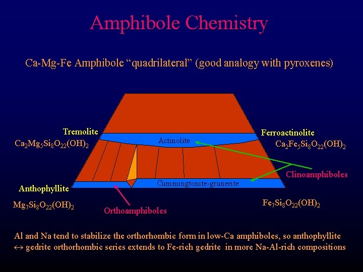 Amphibole Chemistry Ca-Mg-Fe Amphibole “quadrilateral” (good analogy with pyroxenes) Tremolite Ca 2 Mg 5