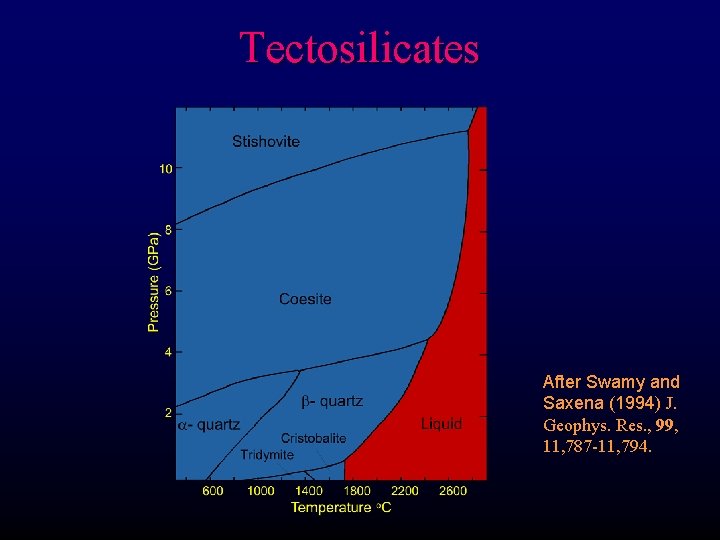 Tectosilicates After Swamy and Saxena (1994) J. Geophys. Res. , 99, 11, 787 -11,