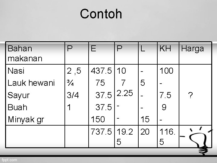 Contoh Bahan makanan Nasi Lauk hewani Sayur Buah Minyak gr P E P 2