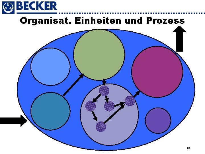 Organisat. Einheiten und Prozess 10 