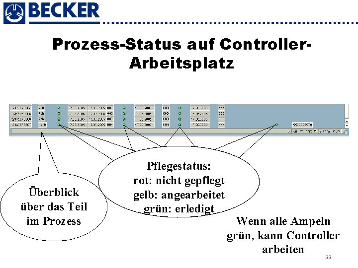Prozess-Status auf Controller. Arbeitsplatz Überblick über das Teil im Prozess Pflegestatus: rot: nicht gepflegt