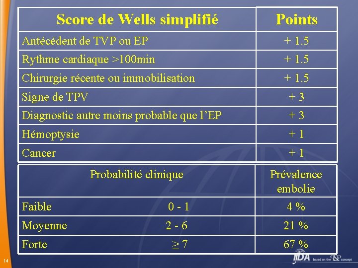 Score de Wells simplifié Antécédent de TVP ou EP + 1. 5 Rythme cardiaque