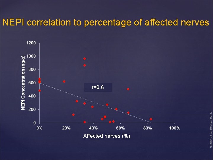 NEPI correlation to percentage of affected nerves Affected nerves (%) PI-136107 -AA Jan 2013