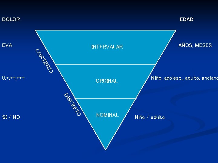 DOLOR EDAD EVA AÑOS, MESES INTERVALAR CO NT UO IN 0, +, +++ ORDINAL