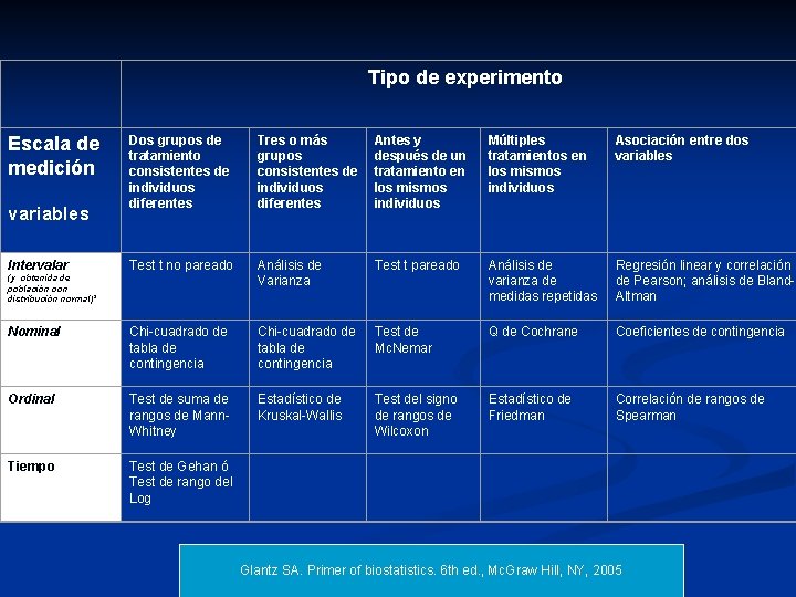 Tipo de experimento Dos grupos de tratamiento consistentes de individuos diferentes Tres o más