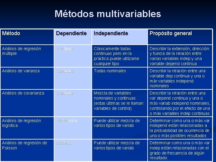 Métodos multivariables Método Dependiente Independiente Propósito general Análisis de regresión múltiple Continua Clásicamente todas