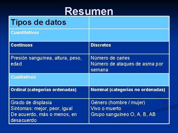 Resumen Tipos de datos Cuantitativos Continuos Discretos Presión sanguínea, altura, peso, edad Número de