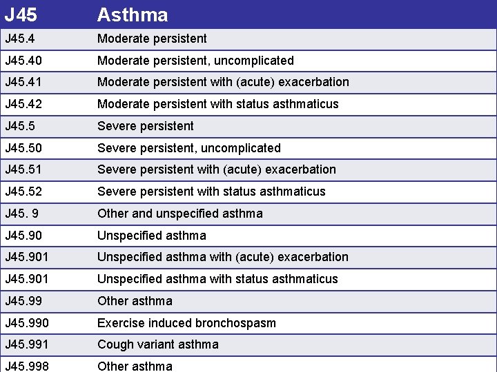 J 45 Asthma J 45. 4 Moderate persistent J 45. 40 Moderate persistent, uncomplicated