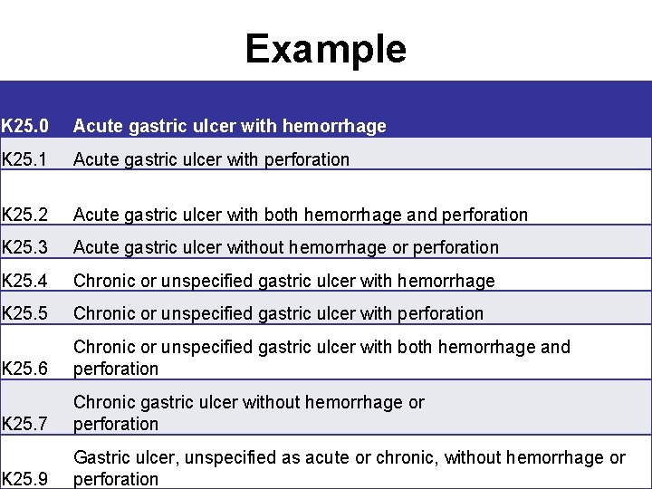 Example K 25. 0 Acute gastric ulcer with hemorrhage K 25. 1 Acute gastric