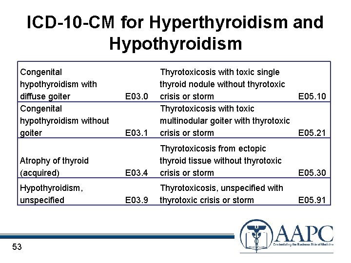 ICD-10 -CM for Hyperthyroidism and Hypothyroidism Congenital hypothyroidism with diffuse goiter Congenital hypothyroidism without