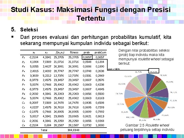 Studi Kasus: Maksimasi Fungsi dengan Presisi Tertentu 5. Seleksi § Dari proses evaluasi dan