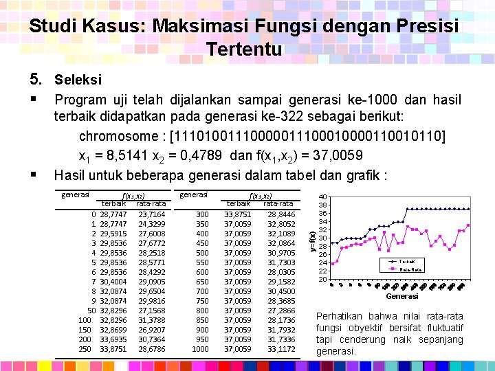 Studi Kasus: Maksimasi Fungsi dengan Presisi Tertentu 5. Seleksi § Program uji telah dijalankan