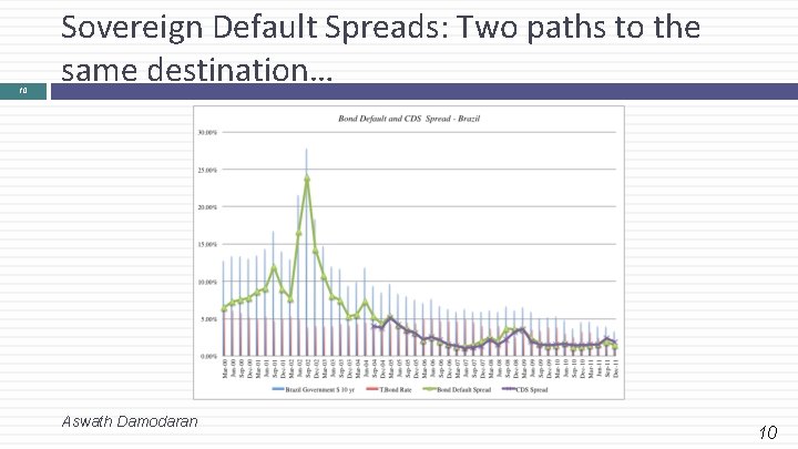 10 Sovereign Default Spreads: Two paths to the same destination… Aswath Damodaran 10 