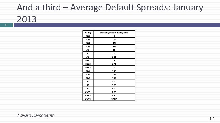 11 And a third – Average Default Spreads: January 2013 Aswath Damodaran Rating Default