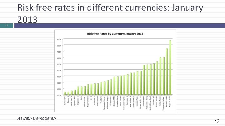 12 Risk free rates in different currencies: January 2013 Aswath Damodaran 12 