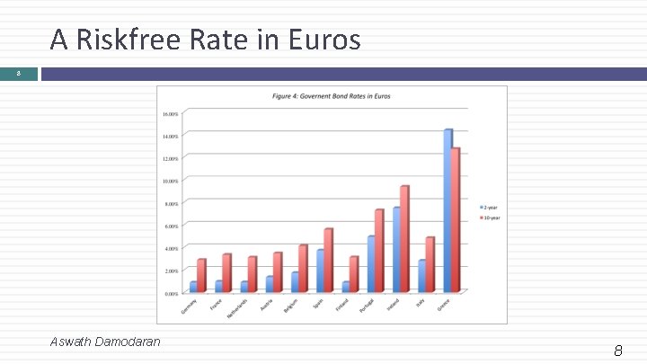 A Riskfree Rate in Euros 8 Aswath Damodaran 8 