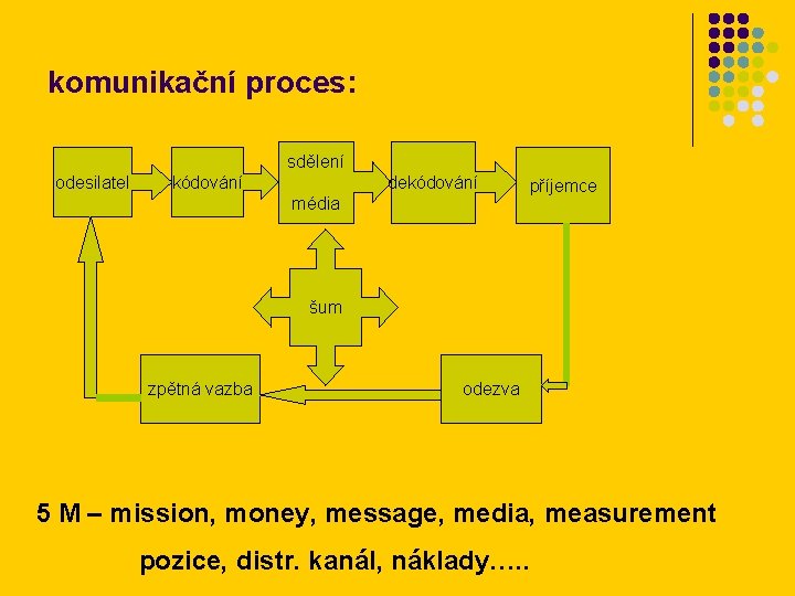 komunikační proces: sdělení odesilatel kódování dekódování média příjemce šum zpětná vazba odezva 5 M